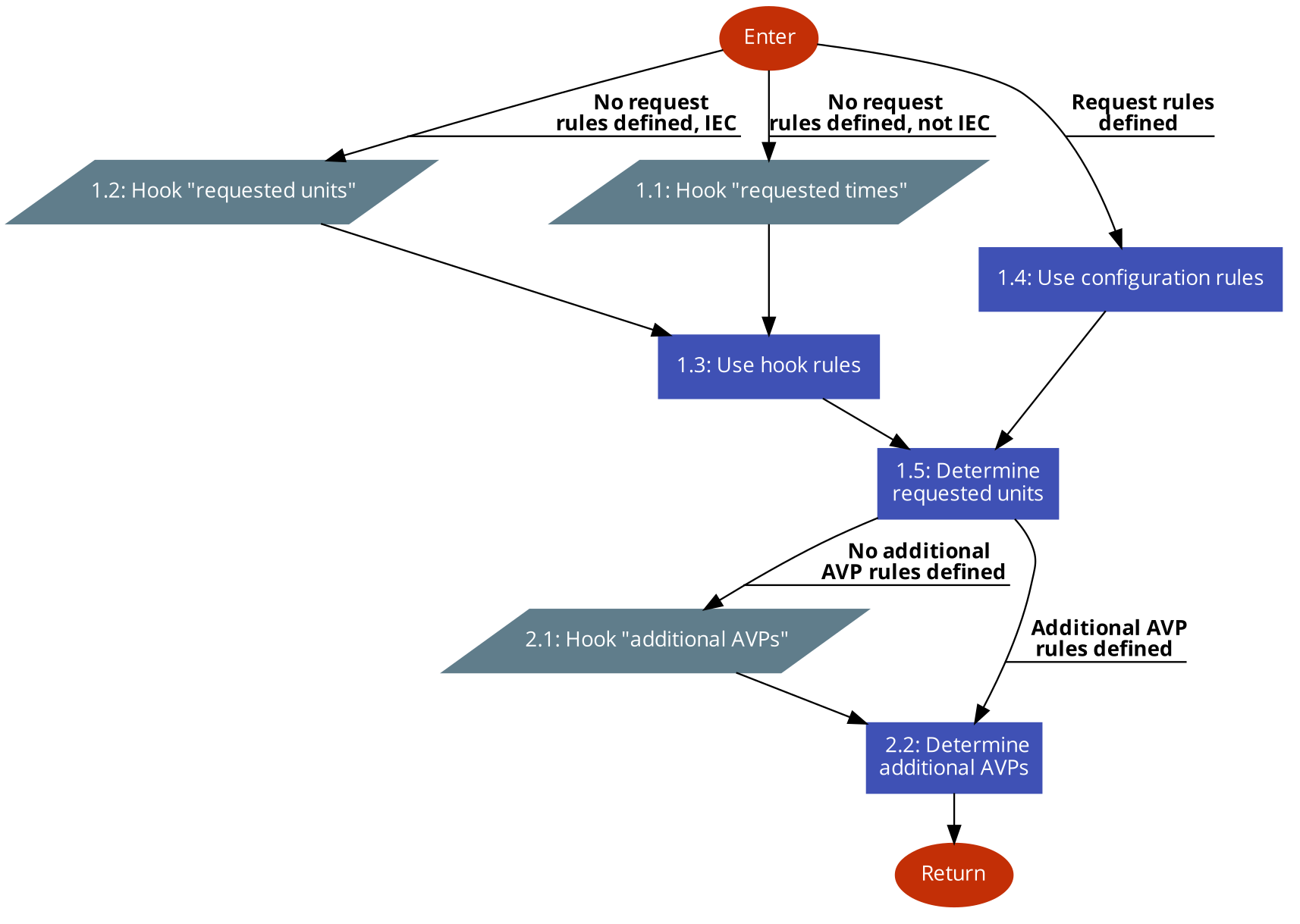 N2IWF before rating session request