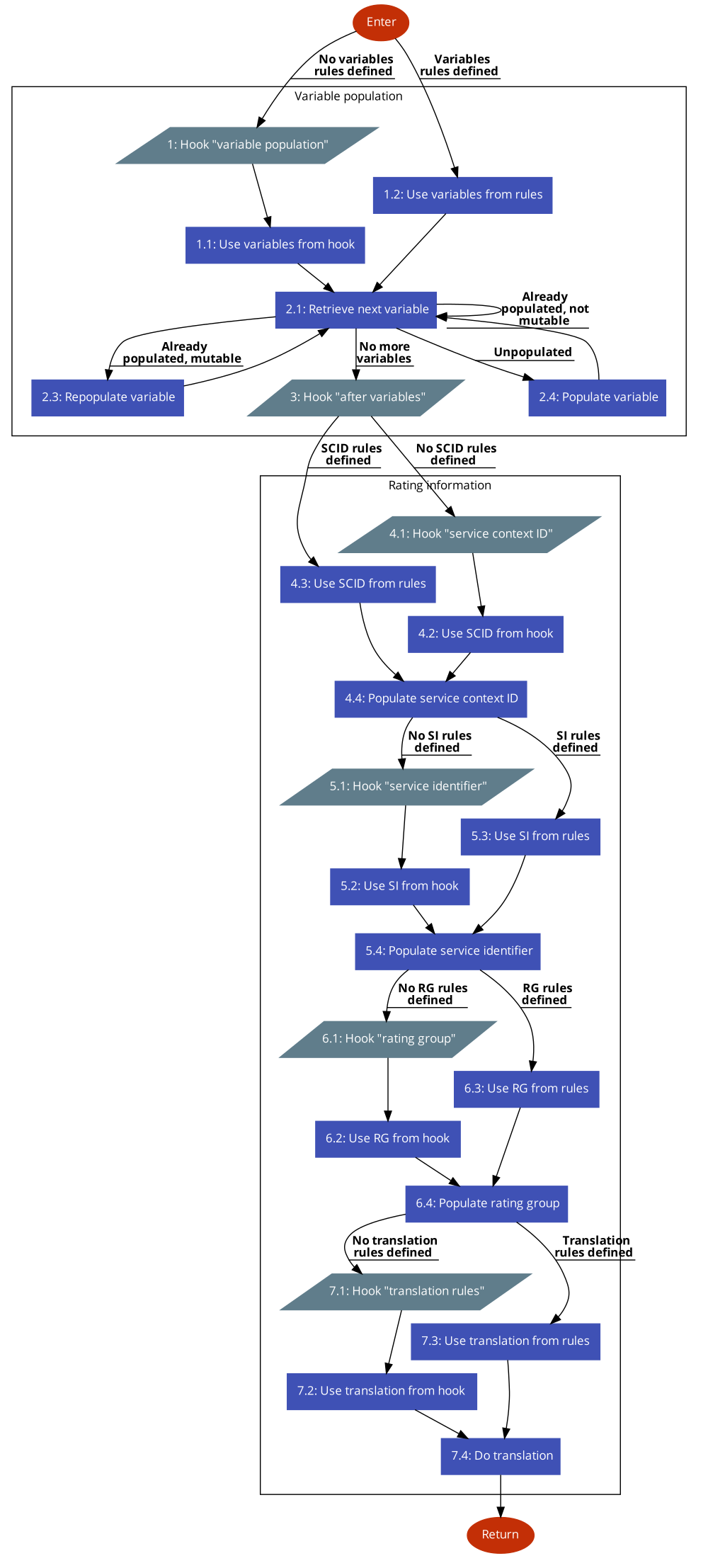 N2IWF variable population