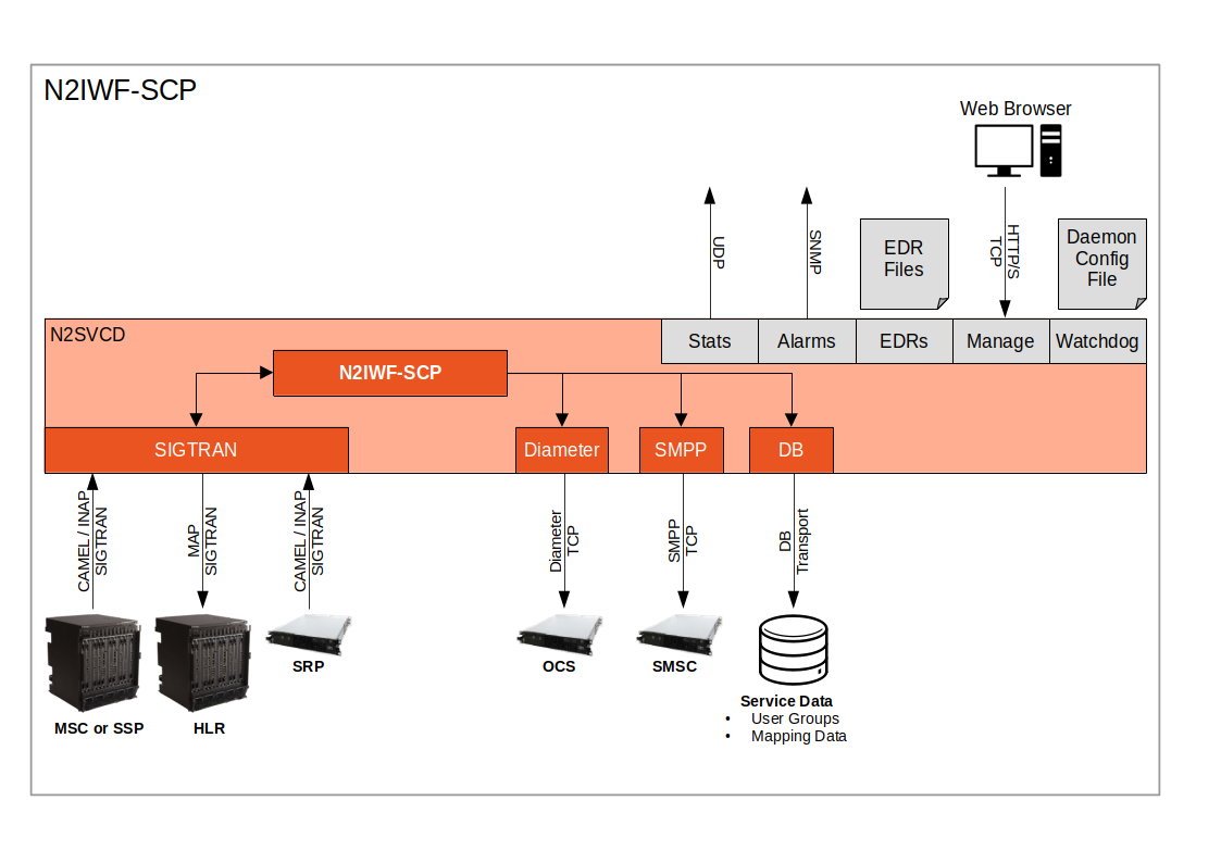 Inter-Working Function (N2IWF)