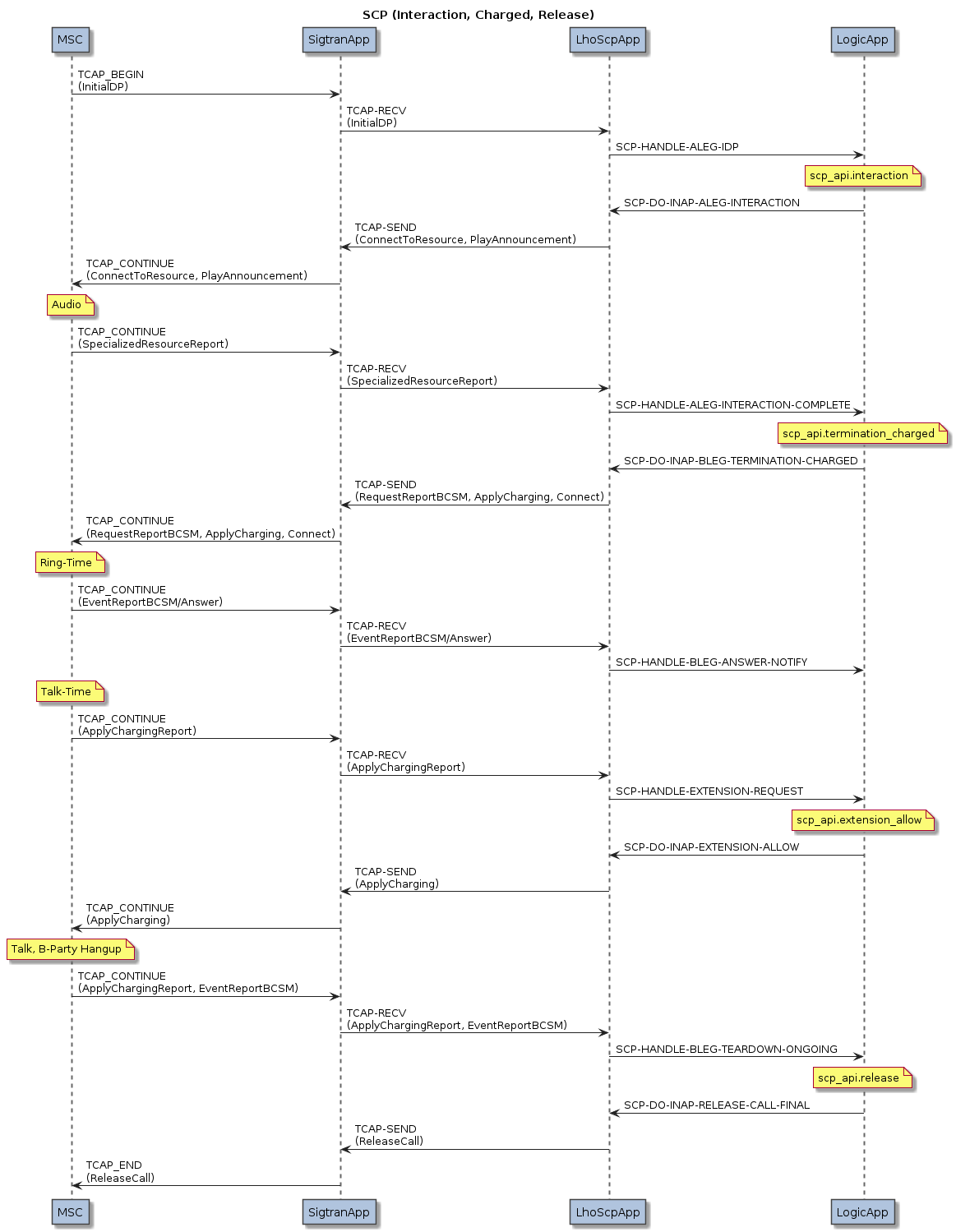 SCP Message Flow (Out-Call)