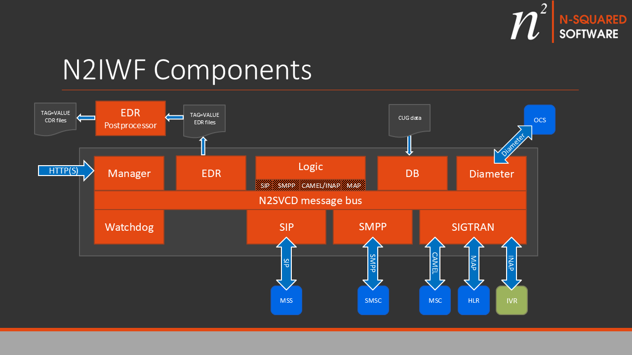 N2IVR Components with INAP Control